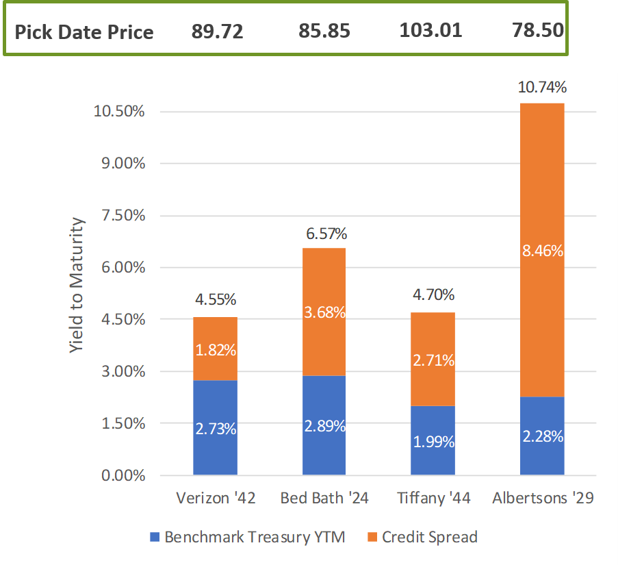 Corporate Bond YTMs